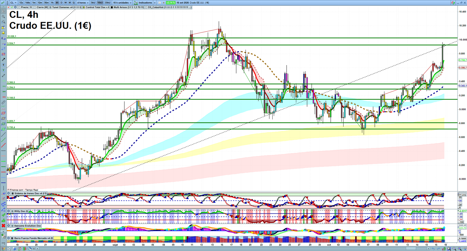 Oil H4 technical analysis chart showing short-term crude oil market structure and intraday price action